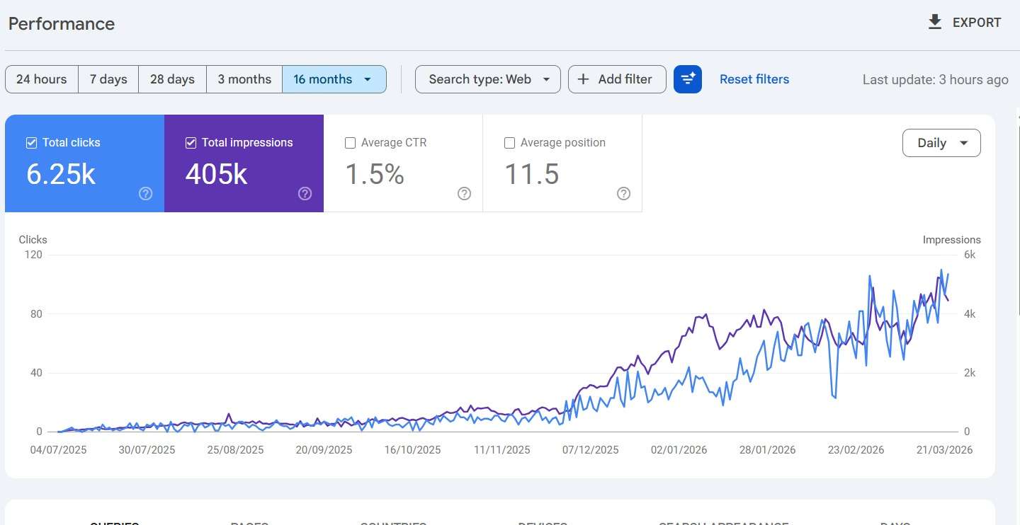 Reputifly Search Console Growth — 0 to 6,250 clicks in 16 months