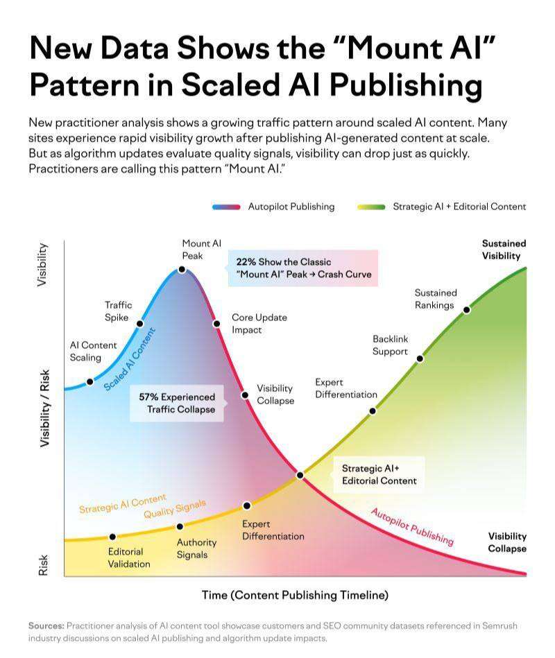 Mount AI Pattern — traffic spike and crash from unstrategic AI content