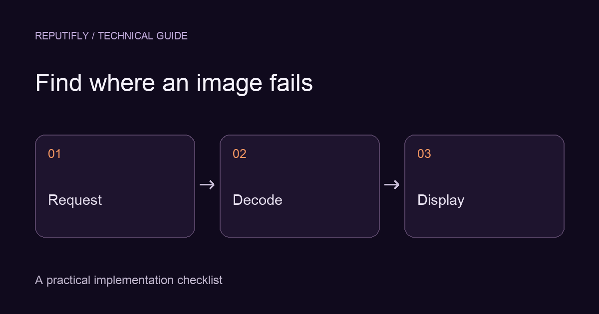 Diagram: request, decode and display checks