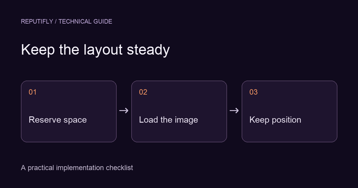 Diagram: reserve space, load the image and keep position