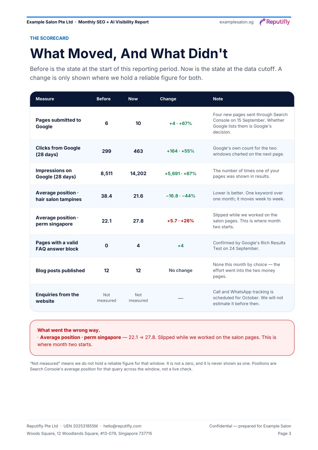 Page from a Monthly SEO and AI Visibility Report: what moved and what did not, before and now, with a losses section printed in full