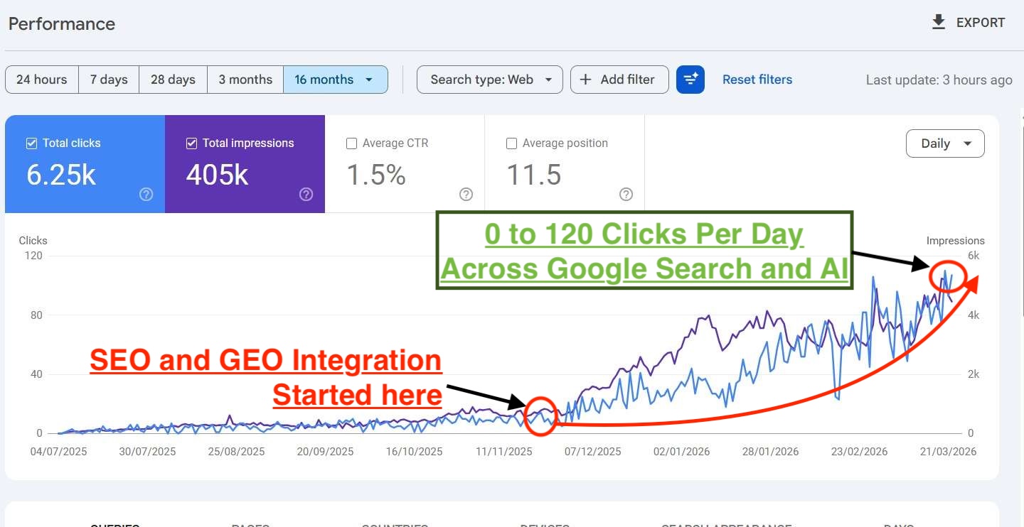His & Her Hairloft by Jamie: Google Search Console. Original client case-study screenshot.